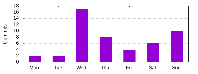 Day of Week