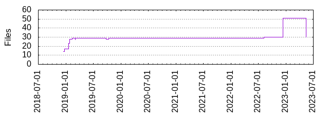 Files by Date