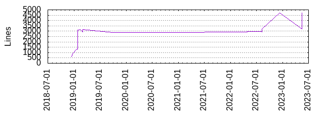 Lines of Code