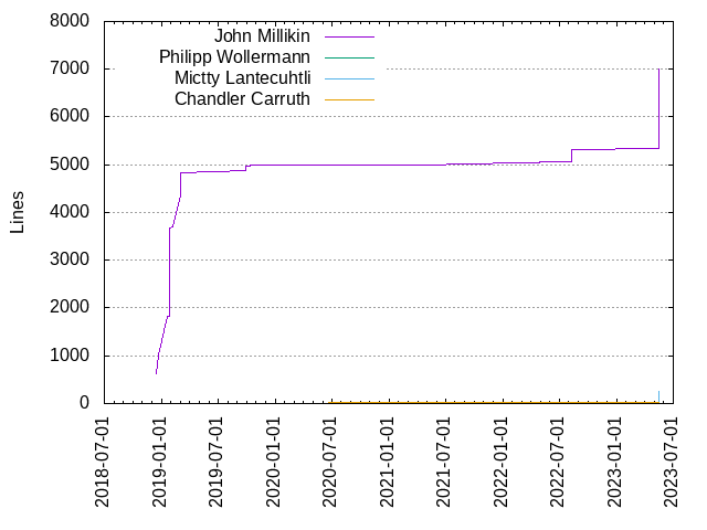 Lines of code per Author