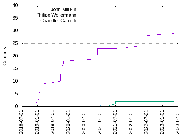 Commits per Author