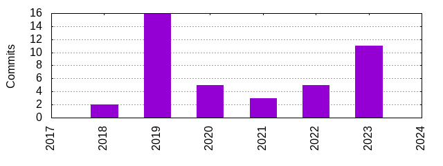 Commits by Year