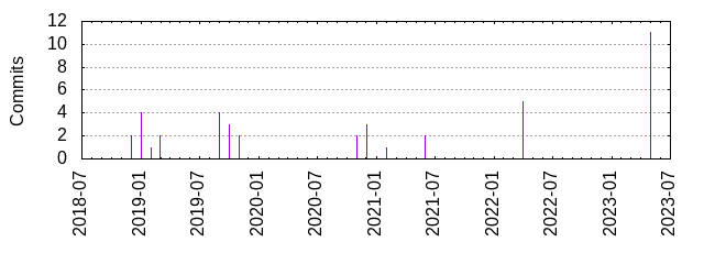 Commits by year/month