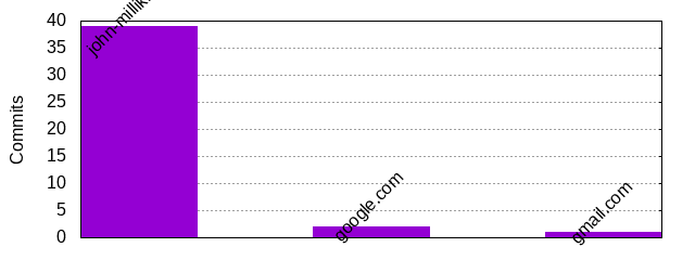 Commits by Domains