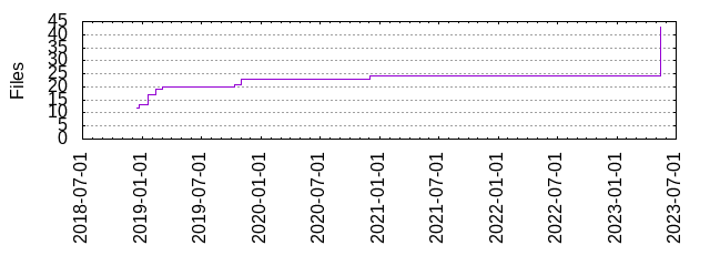 Files by Date