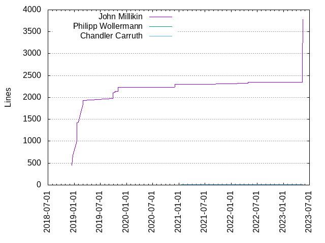 Lines of code per Author