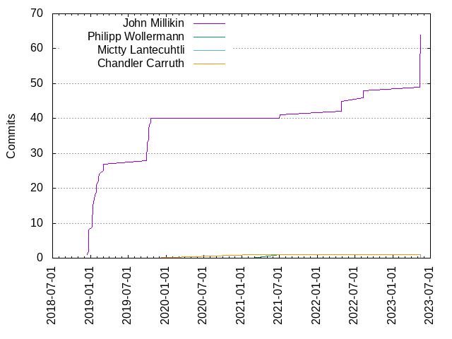 Commits per Author