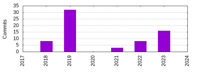 Commits by Year