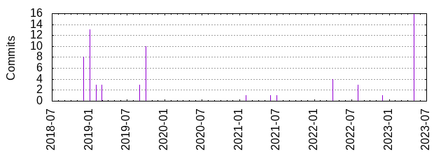 Commits by year/month