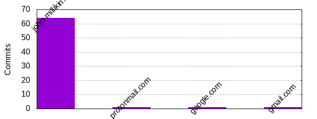 Commits by Domains