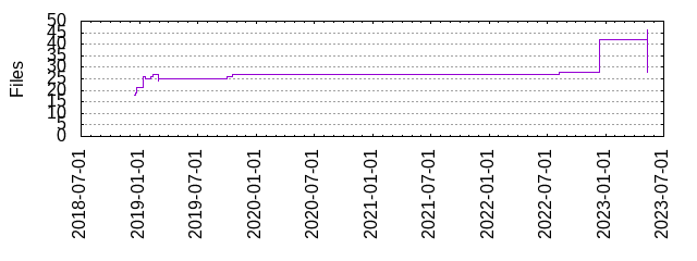 Files by Date