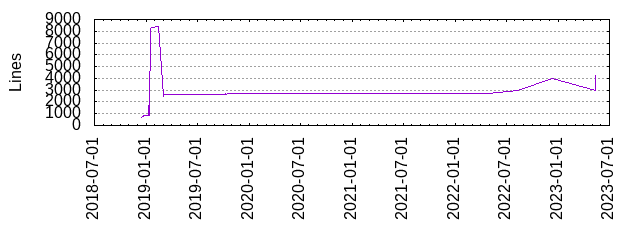 Lines of Code