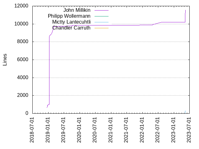 Lines of code per Author