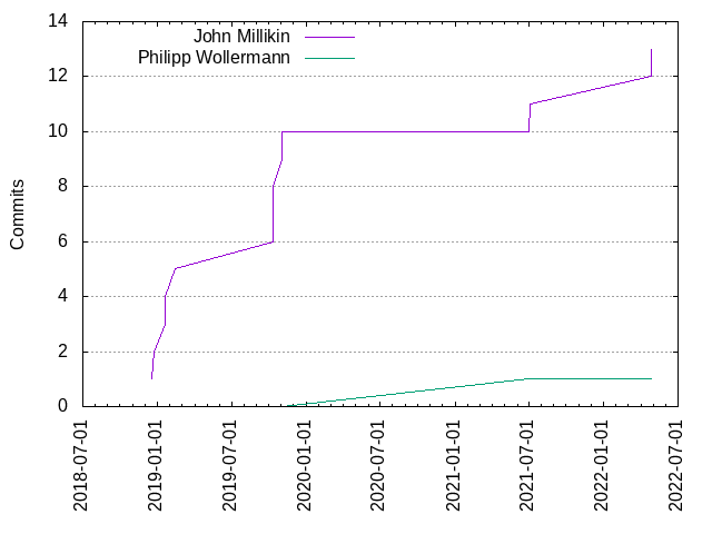 Commits per Author