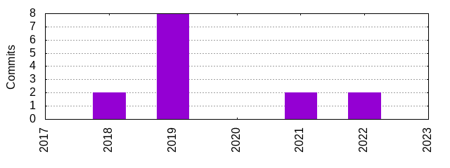 Commits by Year