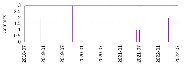 Commits by year/month