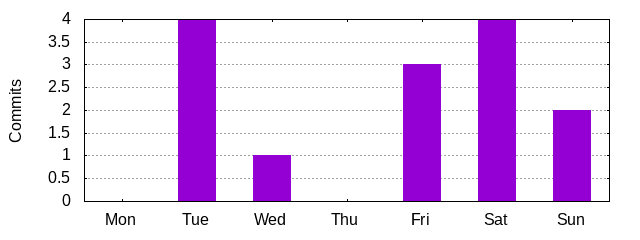 Day of Week