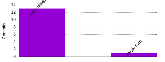 Commits by Domains