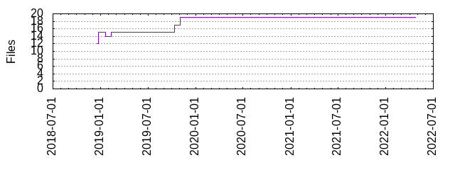 Files by Date