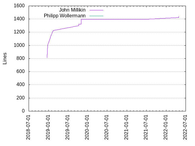 Lines of code per Author