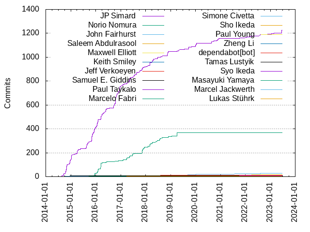 Commits per Author