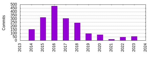 Commits by Year