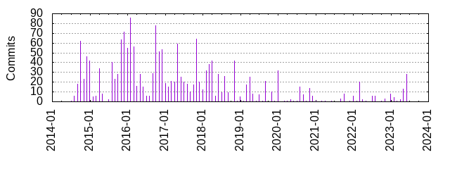 Commits by year/month