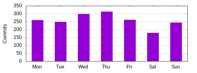 Day of Week