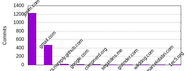 Commits by Domains