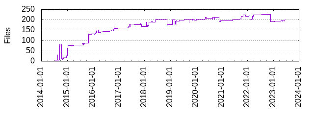 Files by Date