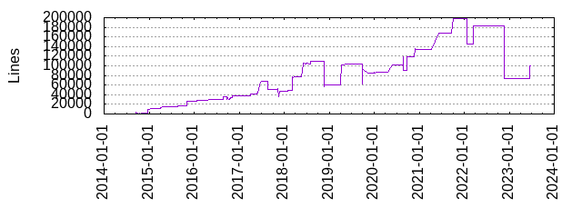 Lines of Code