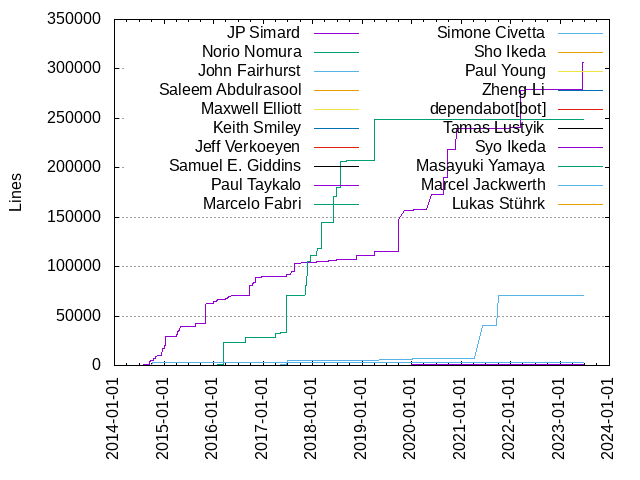 Lines of code per Author