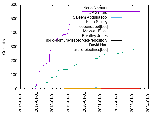 Commits per Author