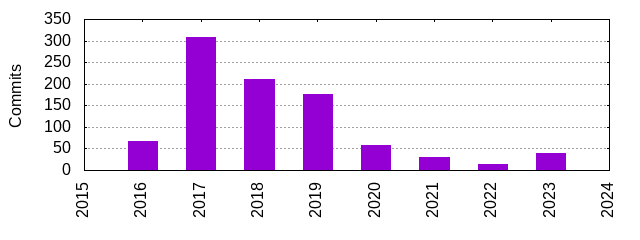 Commits by Year