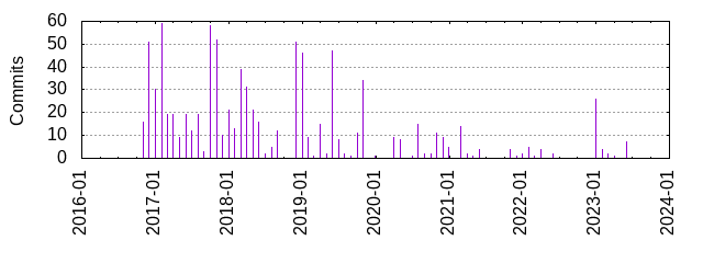 Commits by year/month