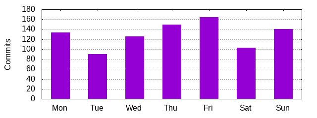 Day of Week