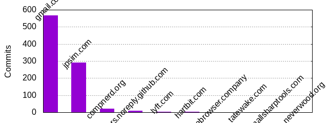 Commits by Domains