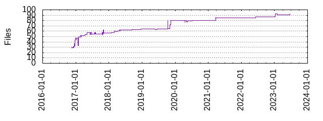 Files by Date