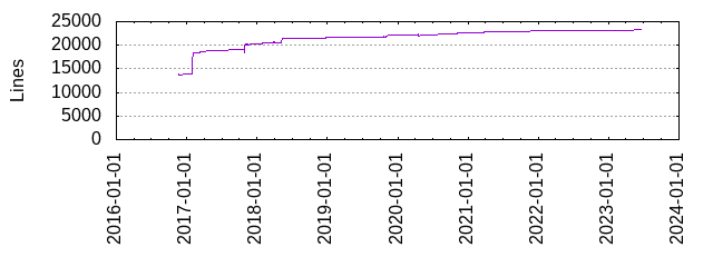 Lines of Code