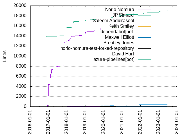 Lines of code per Author