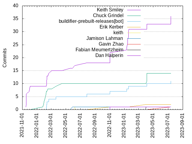 Commits per Author