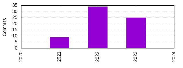 Commits by Year