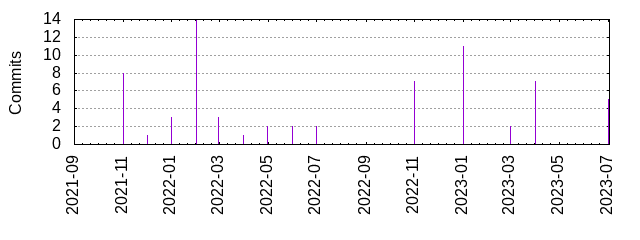 Commits by year/month