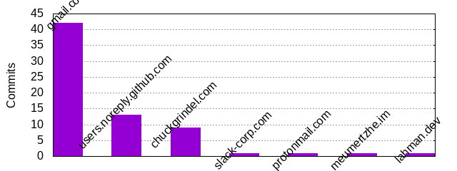 Commits by Domains