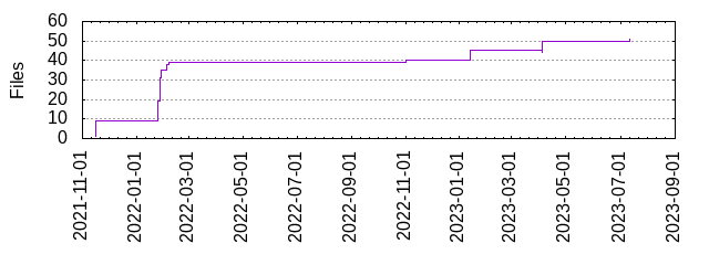 Files by Date