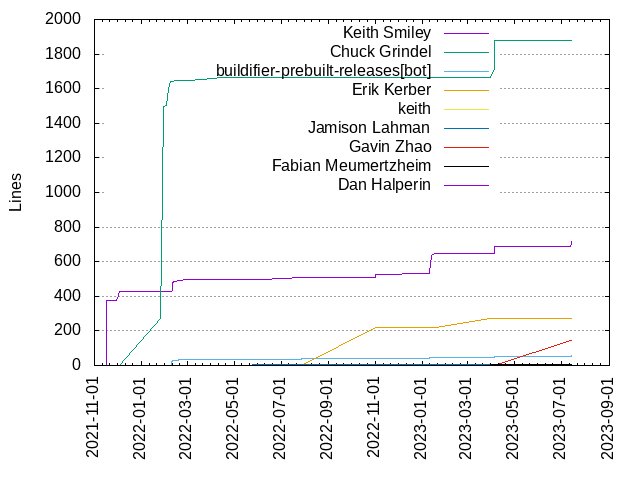 Lines of code per Author