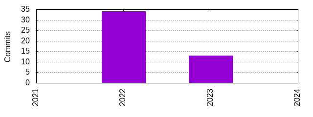 Commits by Year