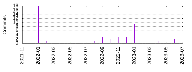 Commits by year/month