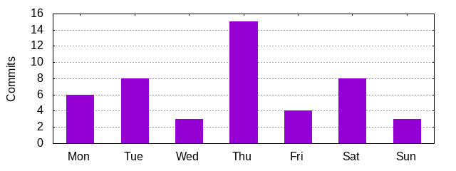 Day of Week