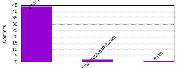 Commits by Domains